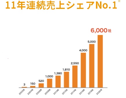 メールディーラーとは 11年連続シェアno 1システムの機能 特徴 料金を紹介 Ecサイト構築に役立つ情報メディア Ec Work