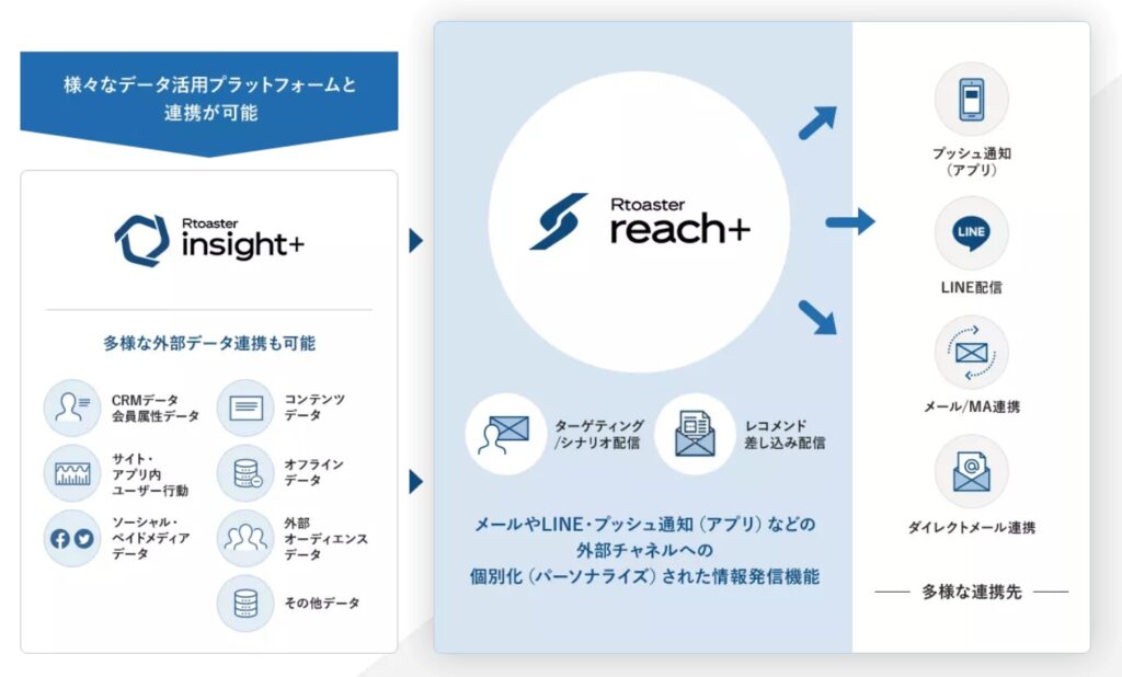 Rtoaster アールトースター とは 最先端データビジネス プラットフォームの特徴を紹介 Ecサイト構築に役立つ情報メディア Ec Work