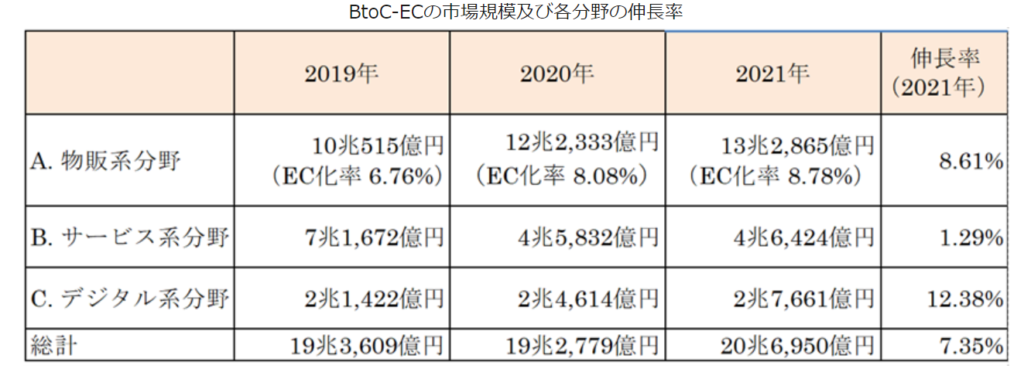 BtoC EC　分野別　市場規模