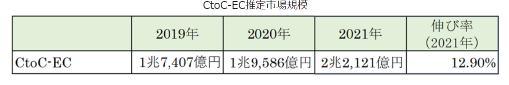 CtoC EC　市場規模