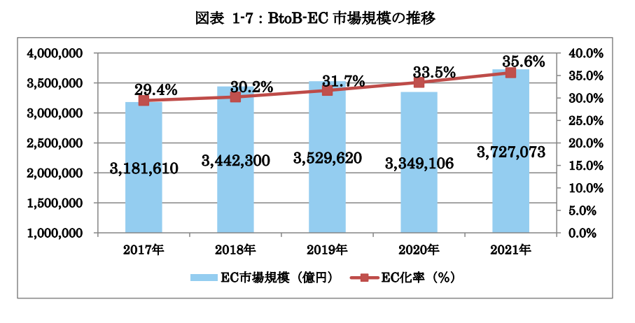 BtoB EC 市場規模