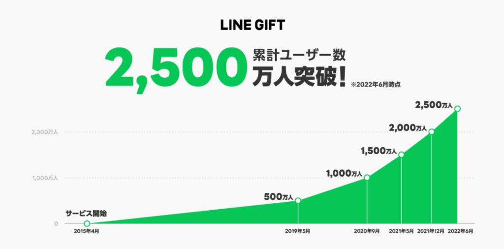LINE ソーシャルギフト